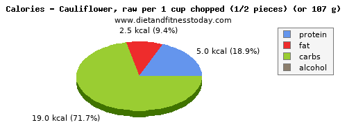 vitamin b6, calories and nutritional content in cauliflower